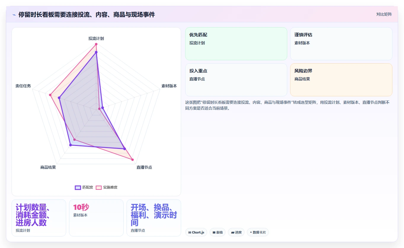 直播数据复盘:投流人员团队版方案:停留时长的目标、动作与检查点
