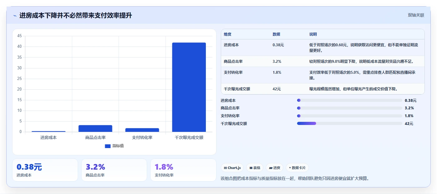 直播数据复盘：品牌商家管理方法：把投流效率转化为优化投流效率