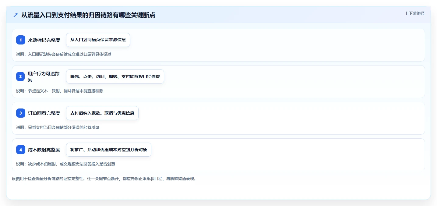店铺运营包括哪些方面规划方法:流量运营与指标体系如何衔接