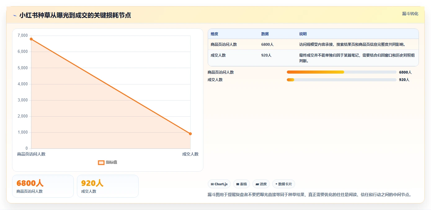 小红书数据分析：博主案例思路：品牌种草怎样优化投放复盘