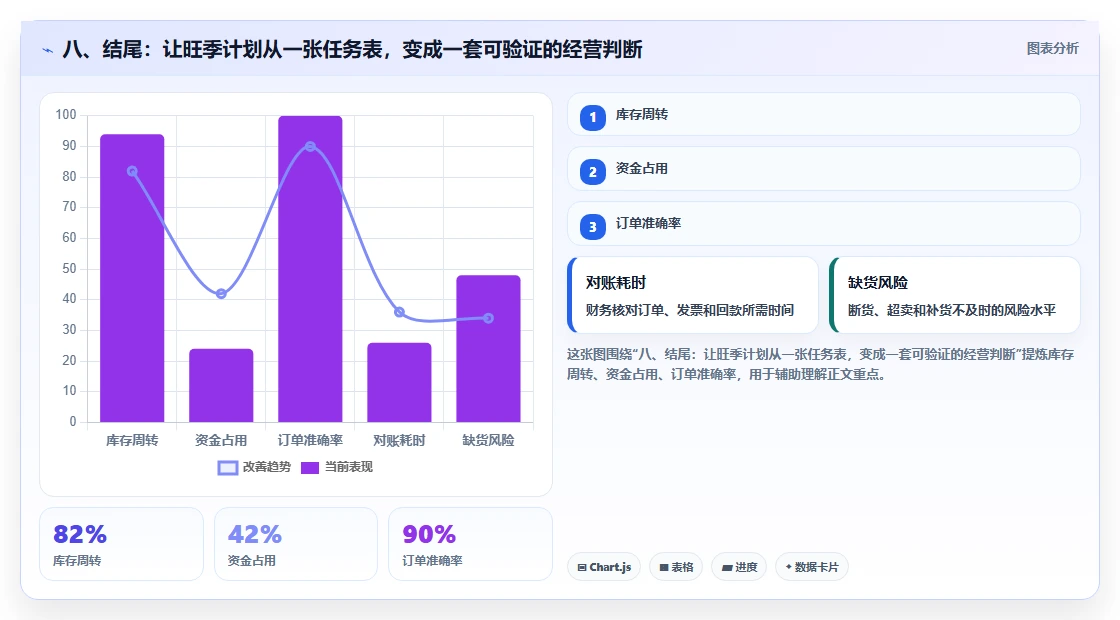 八、结尾：让旺季计划从一张任务表，变成一套可验证的经营判断