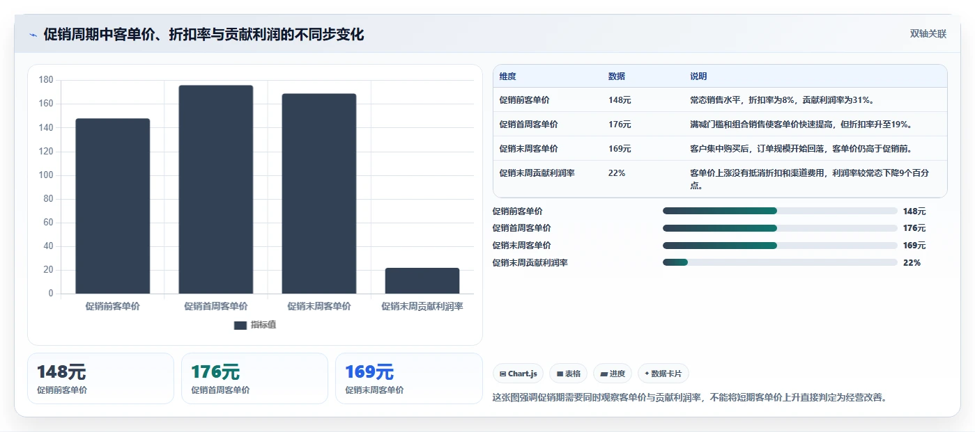 营业额分析：数据分析师实施建议：围绕客单价稳步提升定位利润问题