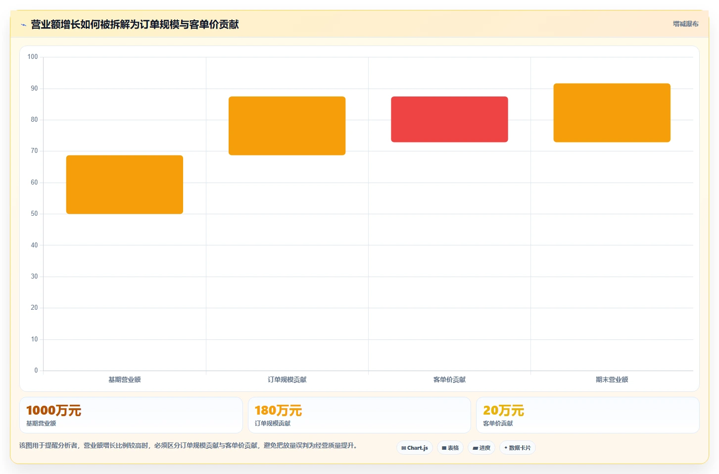 营业额分析：数据分析师实施建议：围绕客单价稳步提升定位利润问题
