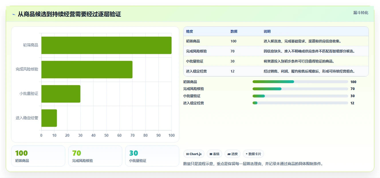 如何运营好一个店铺规划方法:商品结构与风险排查如何衔接
