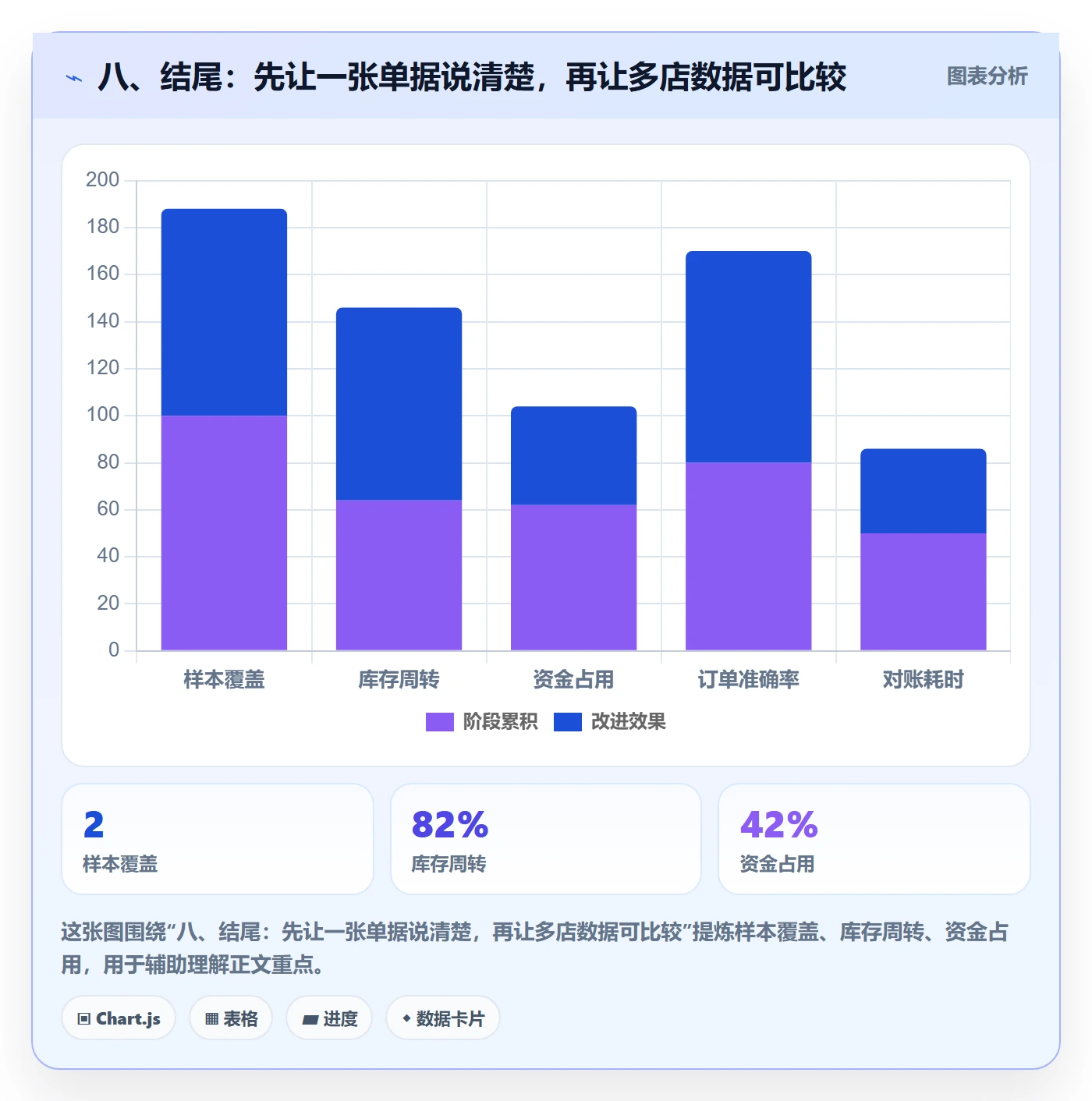 八、结尾：先让一张单据说清楚，再让多店数据可比较