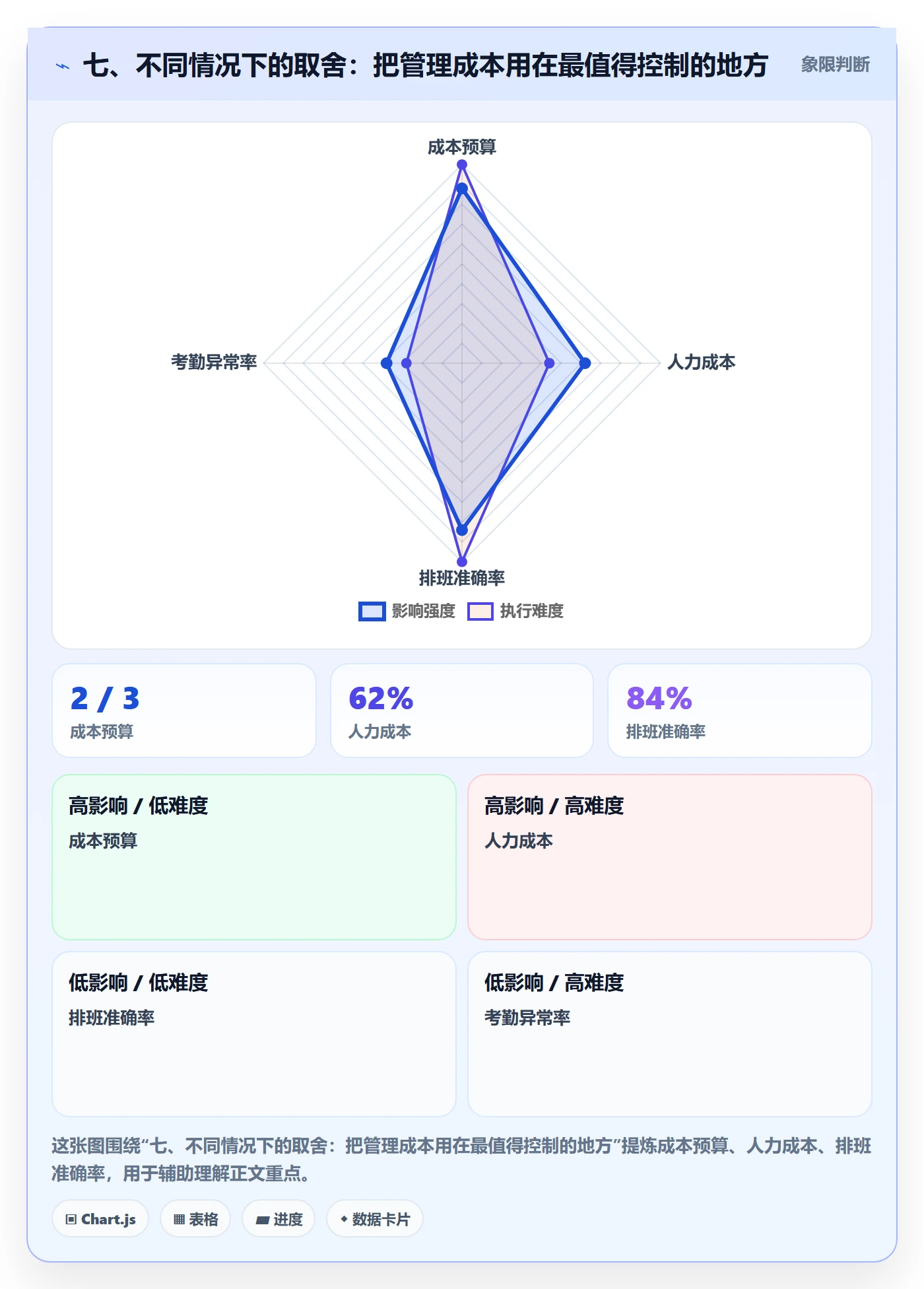 七、不同情况下的取舍：把管理成本用在最值得控制的地方