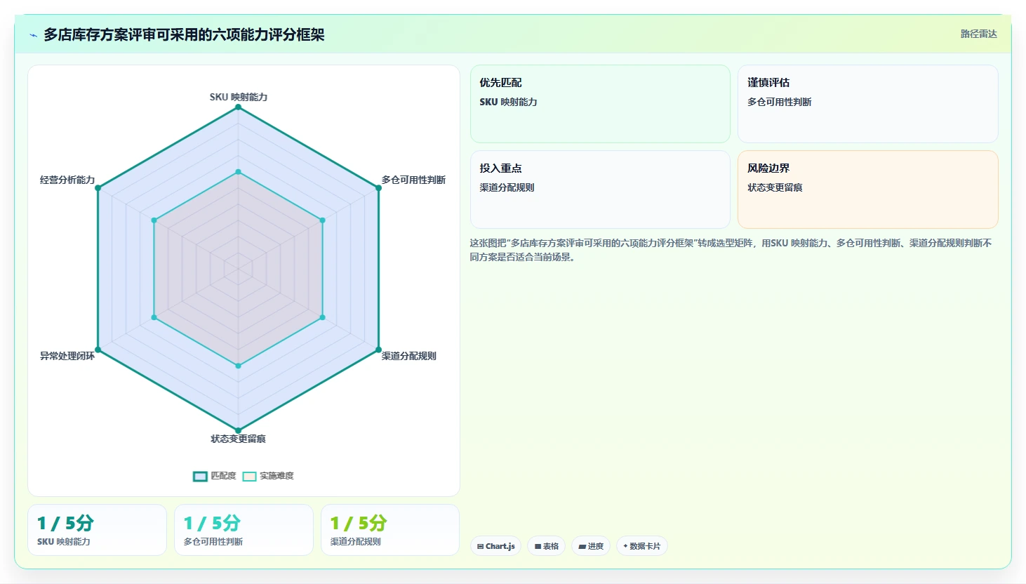 电商库存选择标准：库存结构维度如何评估多店经营