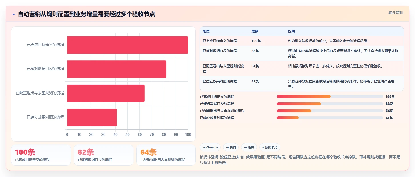 电商crm系统执行标准：自动营销环节如何体现常见误区