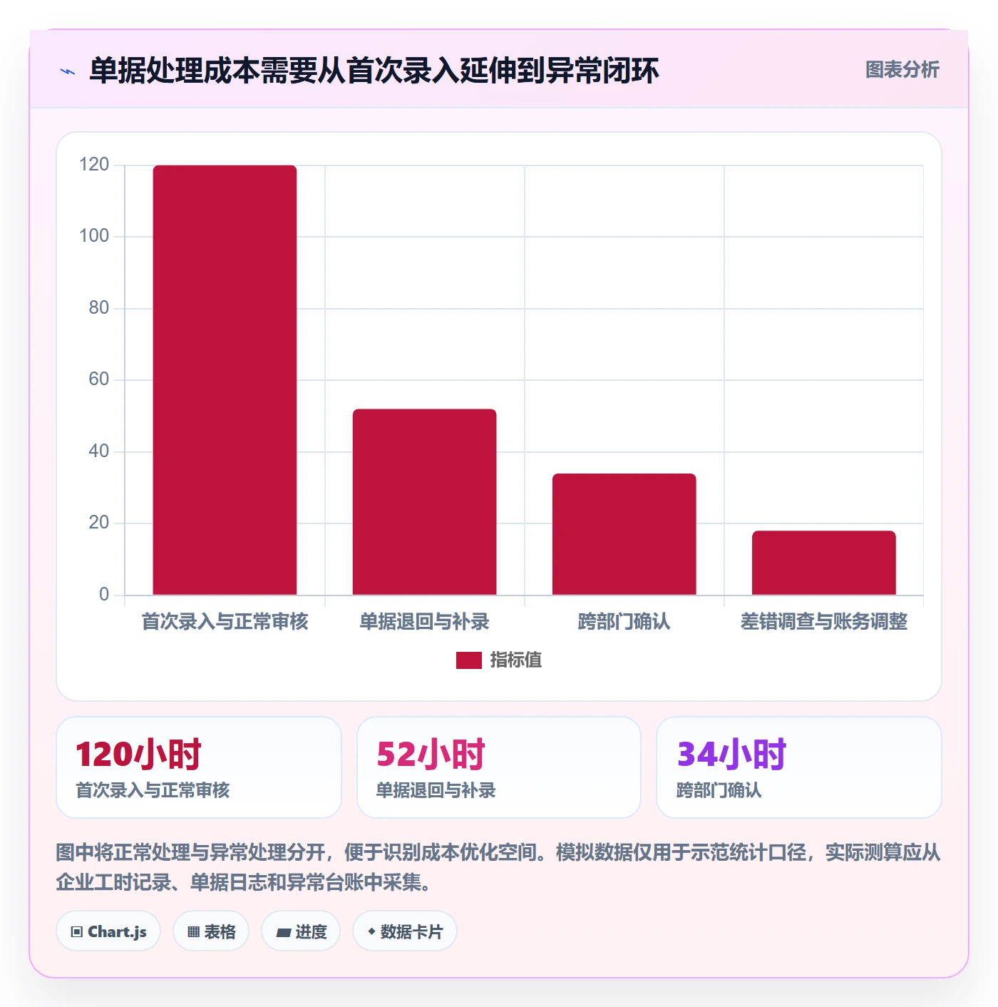 erp数据录入方案设计：单据规范场景的成本控制怎么做