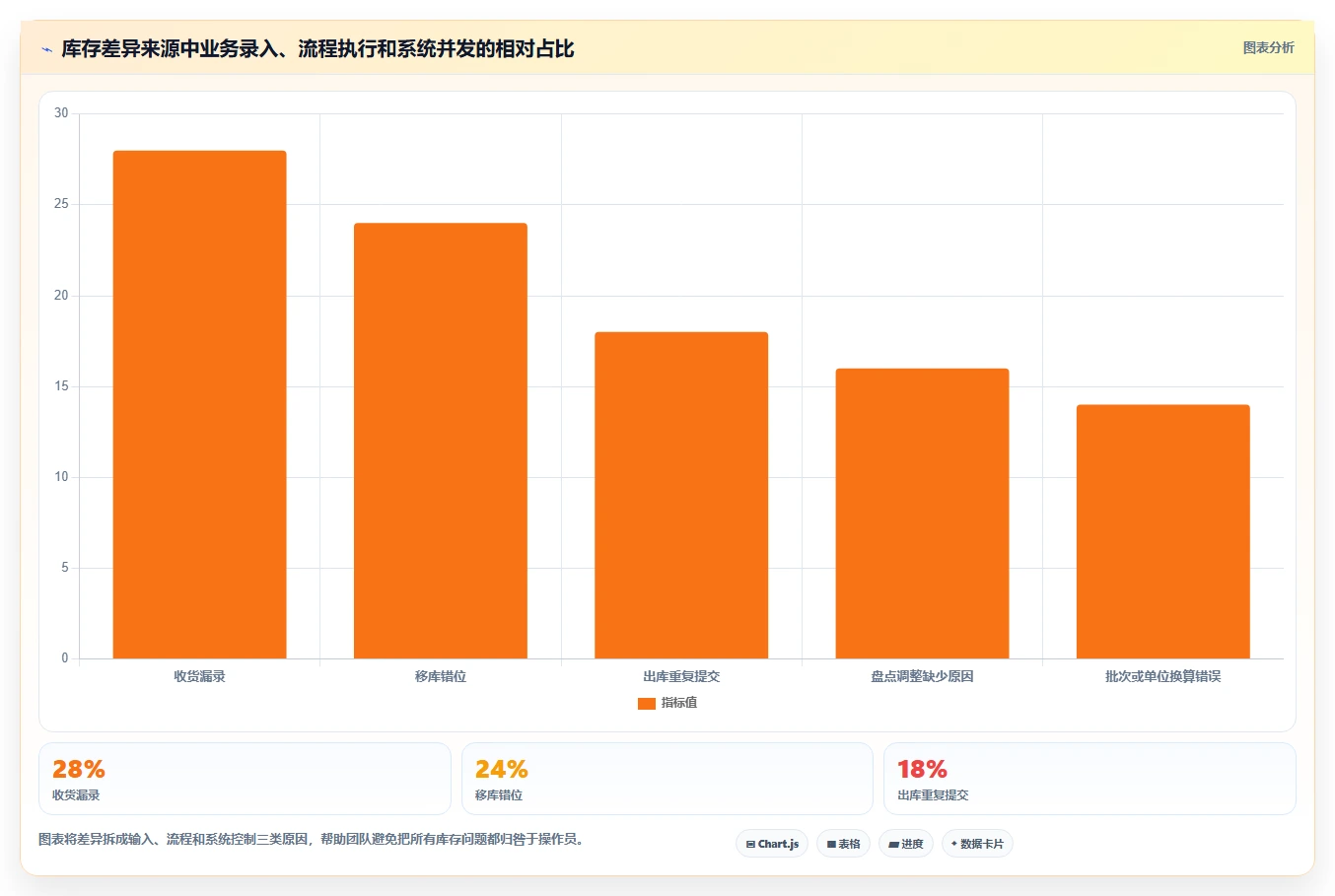 数据库存：仓储系统团队从数据到行动：用库存流水实现支持完整追溯