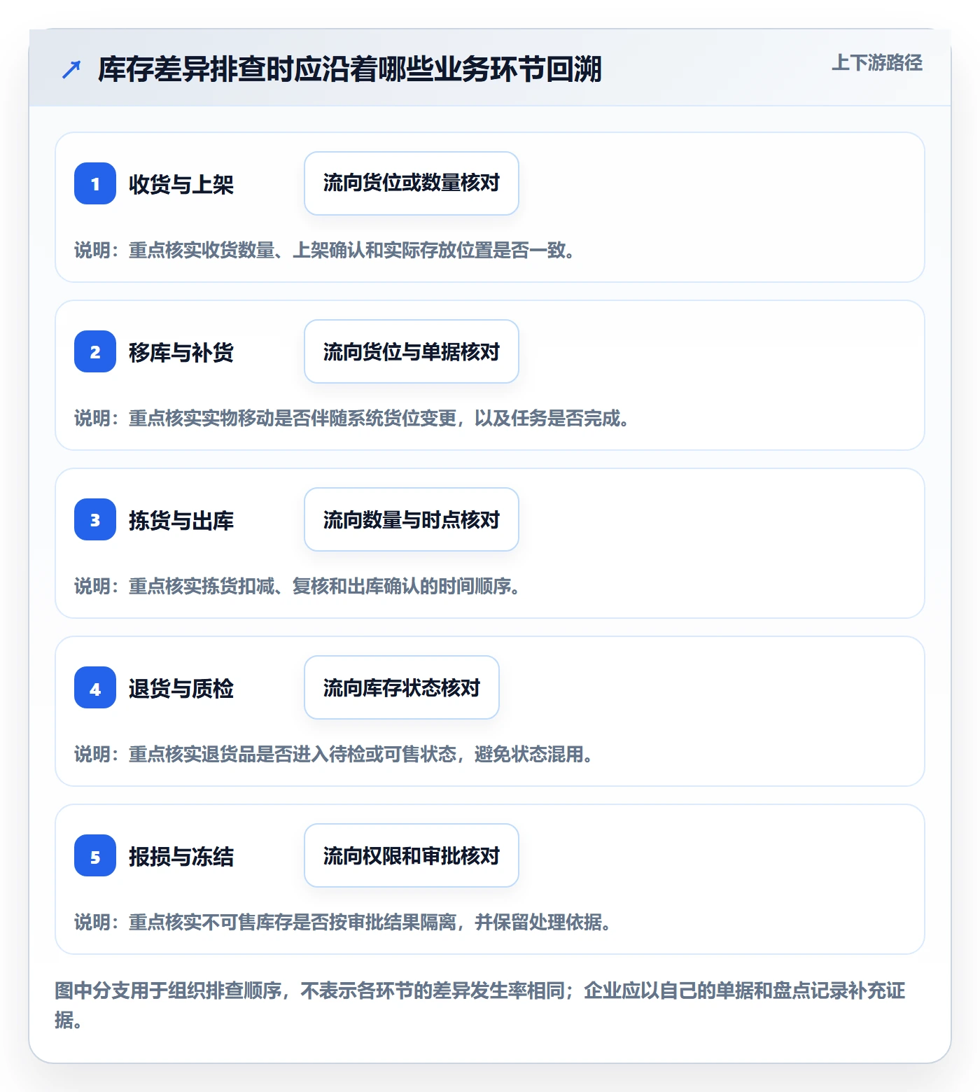 库存管理系统方案设计：盘点管理场景的精细化运营怎么做