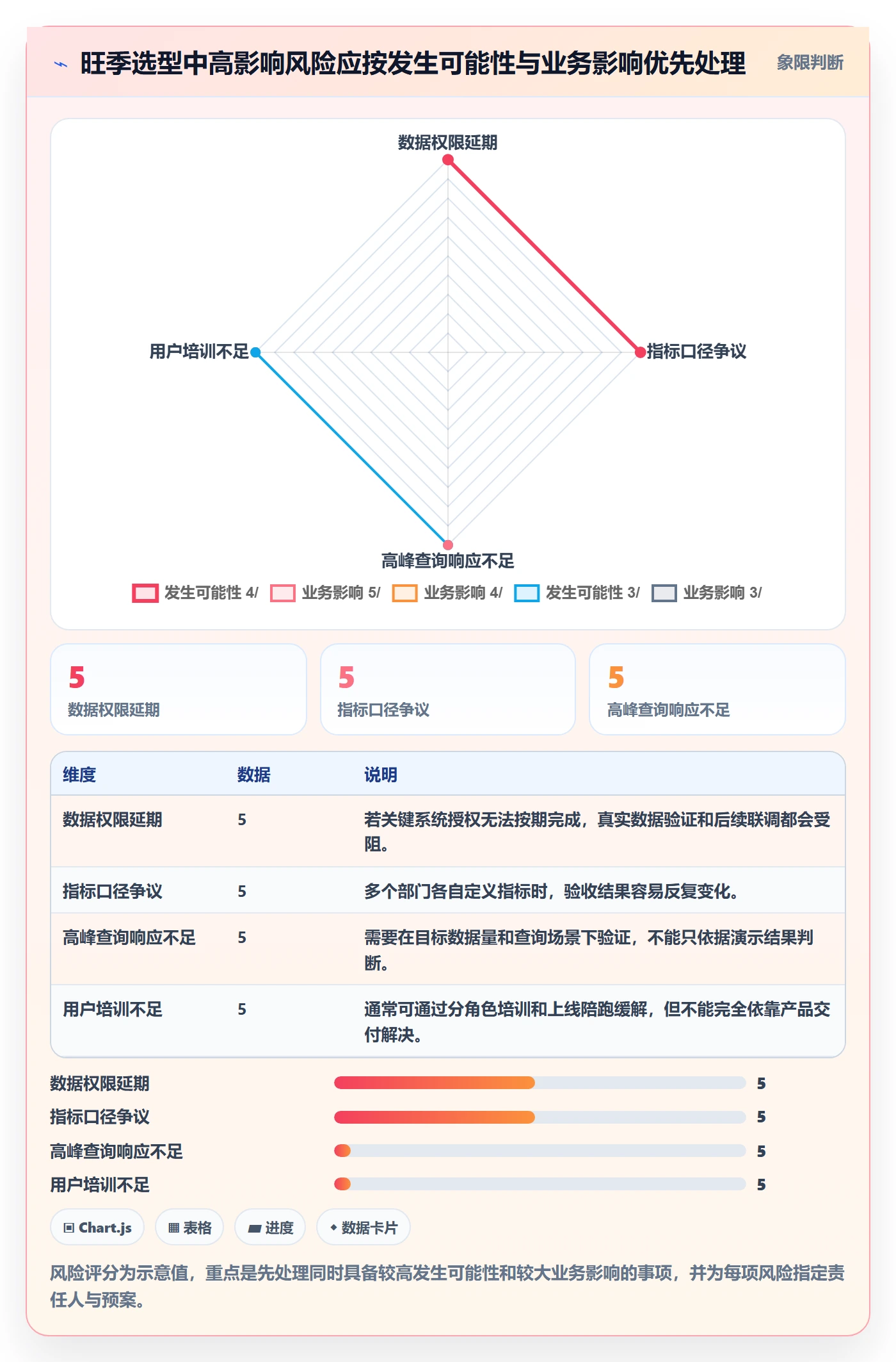 想做好bi 平台，先掌握旺季准备中的选型成本