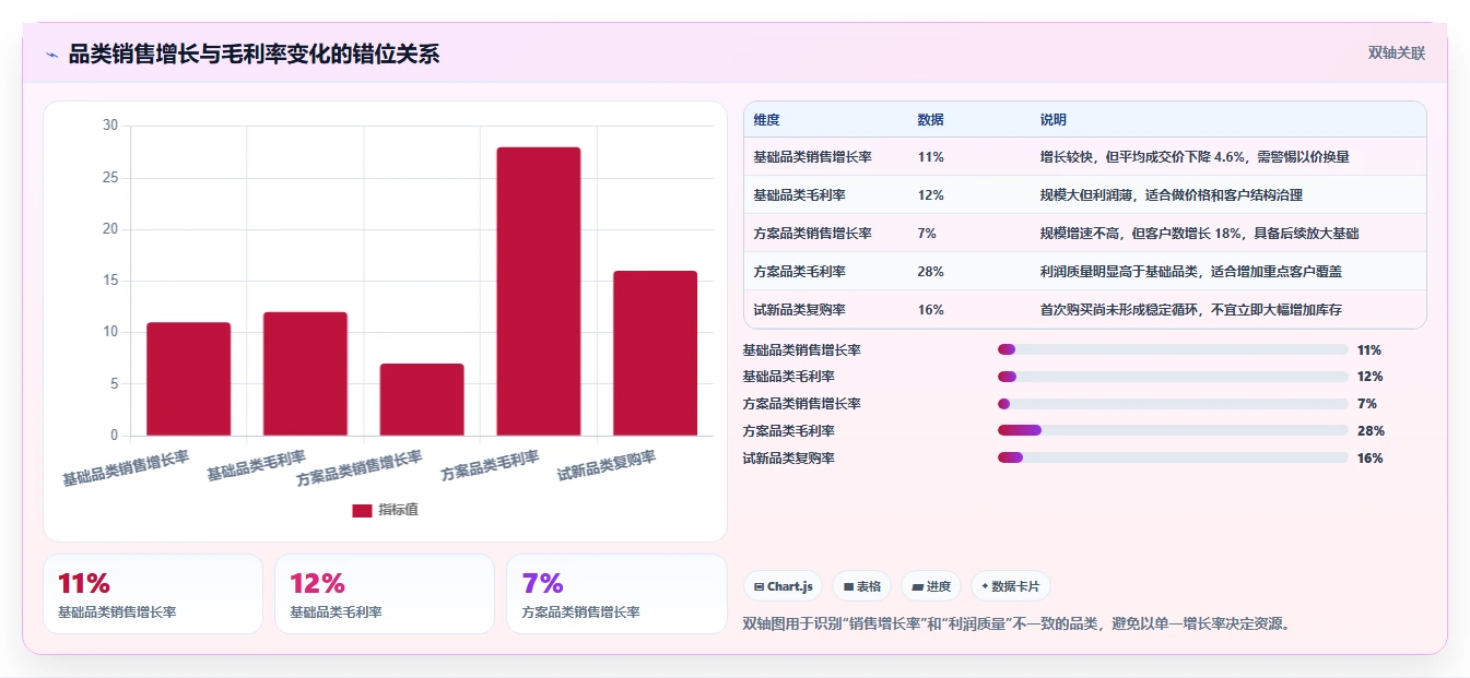 营业额分析：区域经理老板版方案：品类贡献的目标、动作与检查点