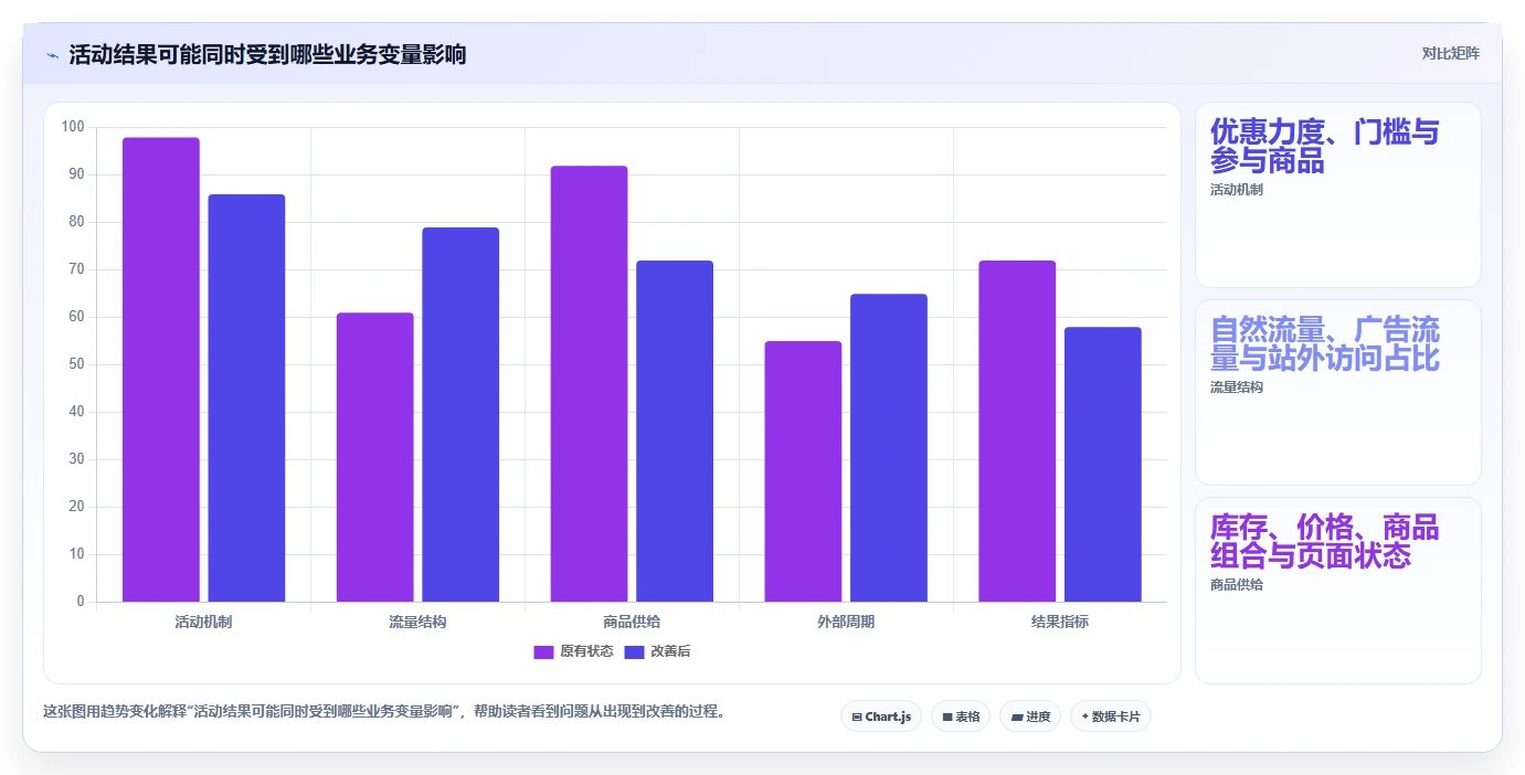 电商数据运营升级方案：用常见误区改善活动评估