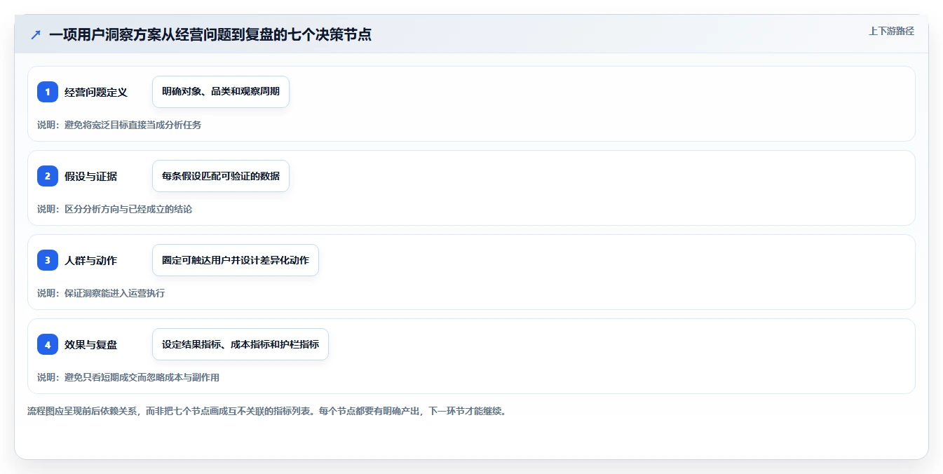 电商数据运营方案设计：用户洞察场景的实操教程怎么做