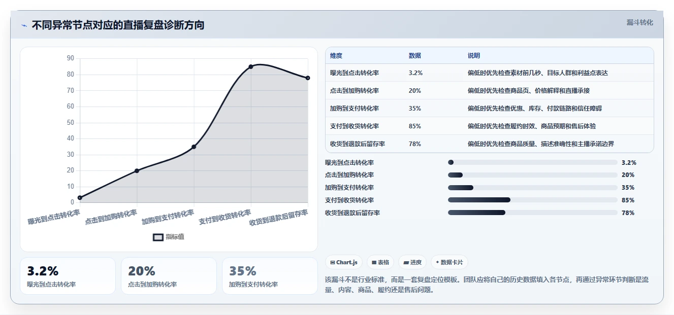 直播数据复盘：选品团队对比指南：不同客单价方案如何影响优化投流效率