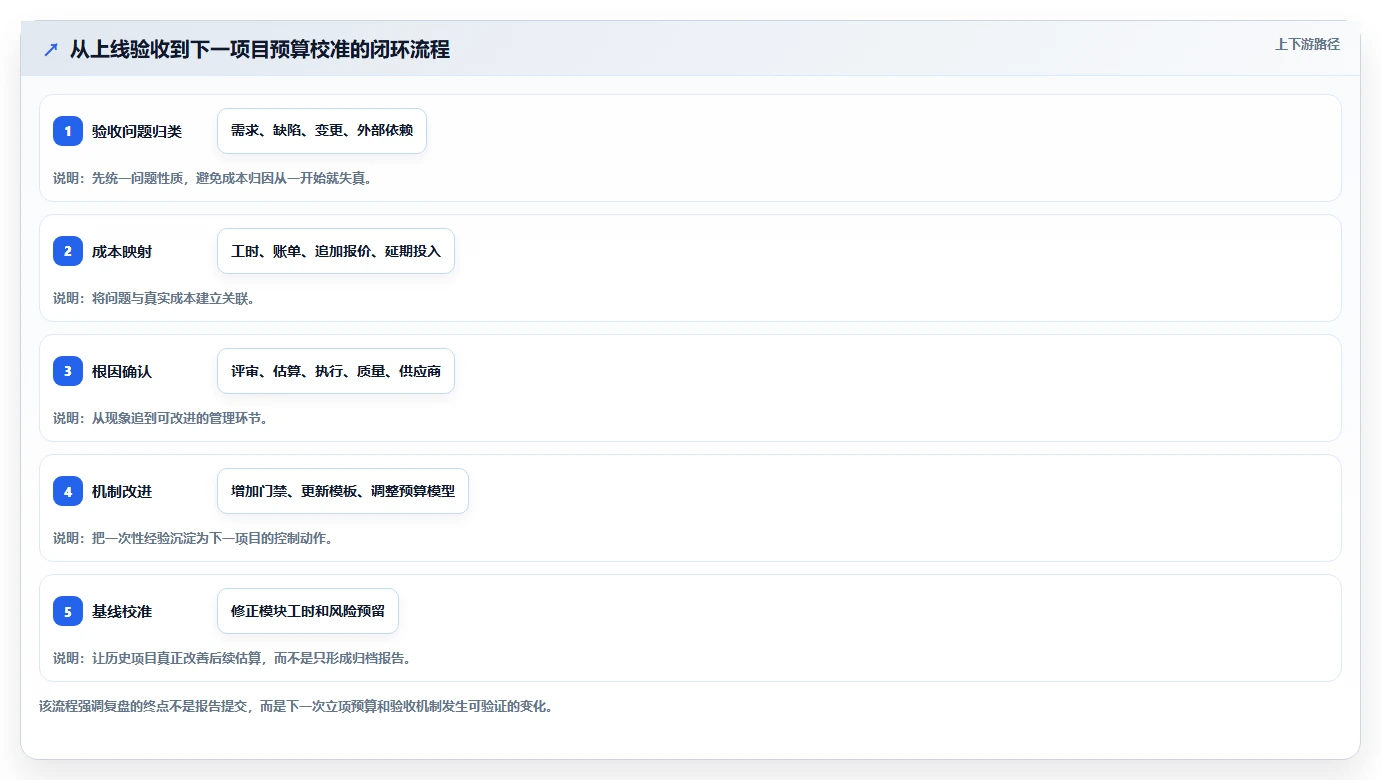 电商系统开发：产品经理复盘框架：上线验收如何定位预算失控