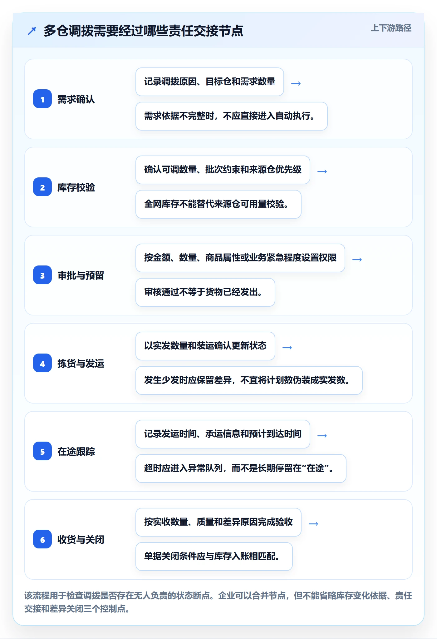 库存管理系统规划方法：多仓调拨与常见误区如何衔接