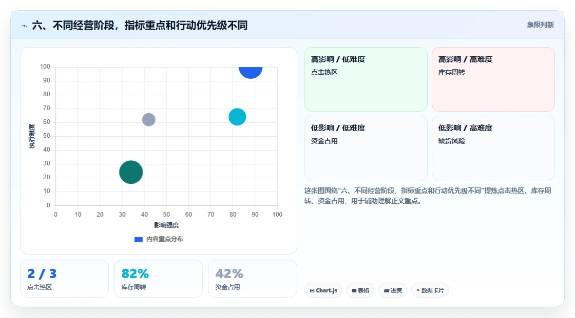 六、不同经营阶段，指标重点和行动优先级不同