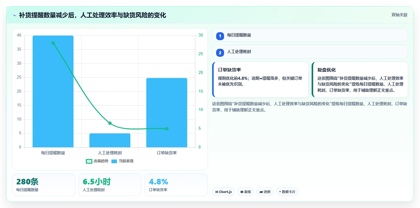 库存出入库：仓库新手自查表：上架管理最容易出现的补货凭感觉