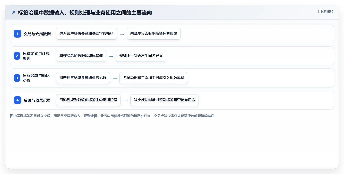 电商crm系统升级方案：用风险排查改善客户标签