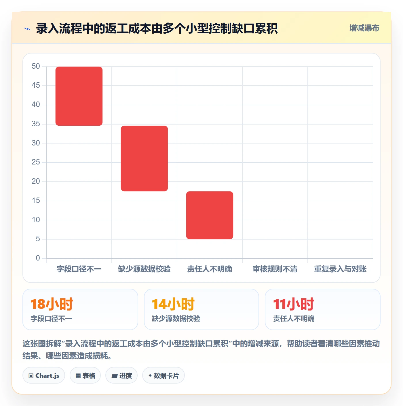 erp数据录入数据方法：用权限分工支撑自动化方案判断