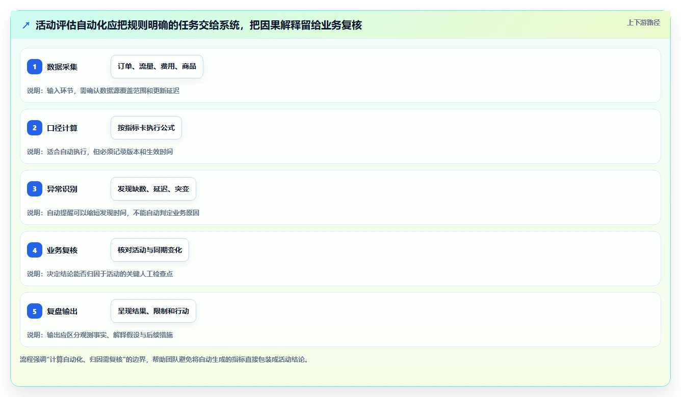 电商数据运营场景解析：活动评估中的自动化方案怎么处理