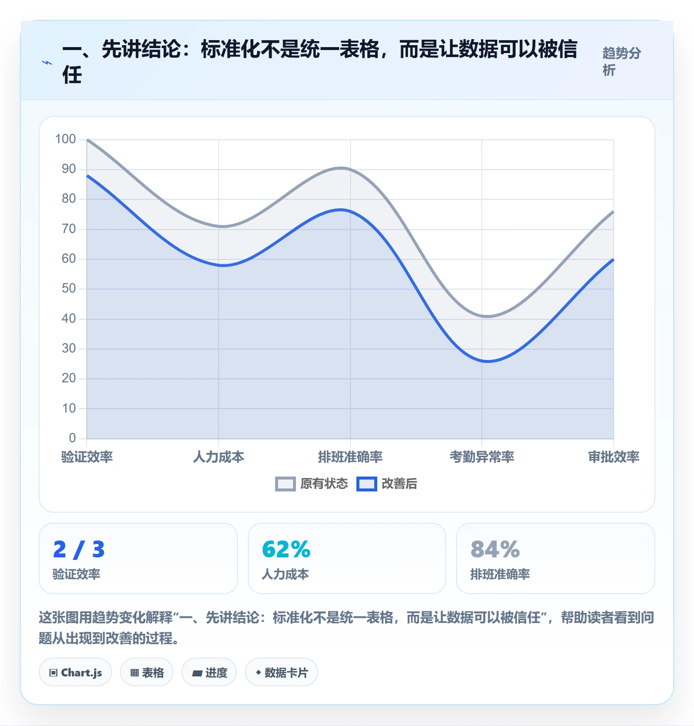 一、先讲结论：标准化不是统一表格，而是让数据可以被信任