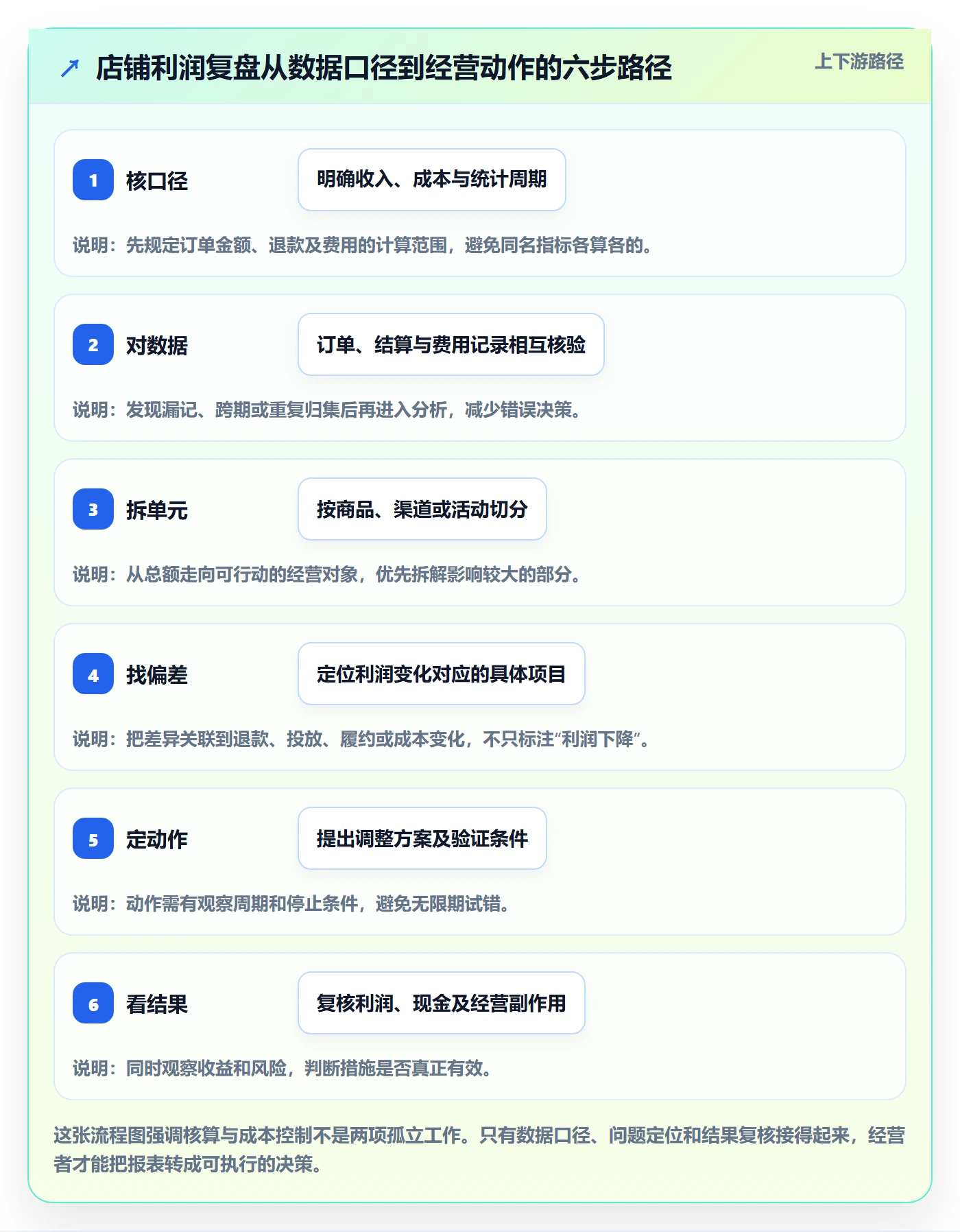 店铺运营管理优化清单：利润核算与成本控制的关键动作