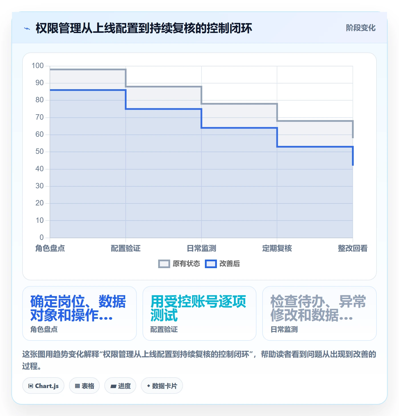 erp数据录入落地清单：权限分工相关的日常管理事项