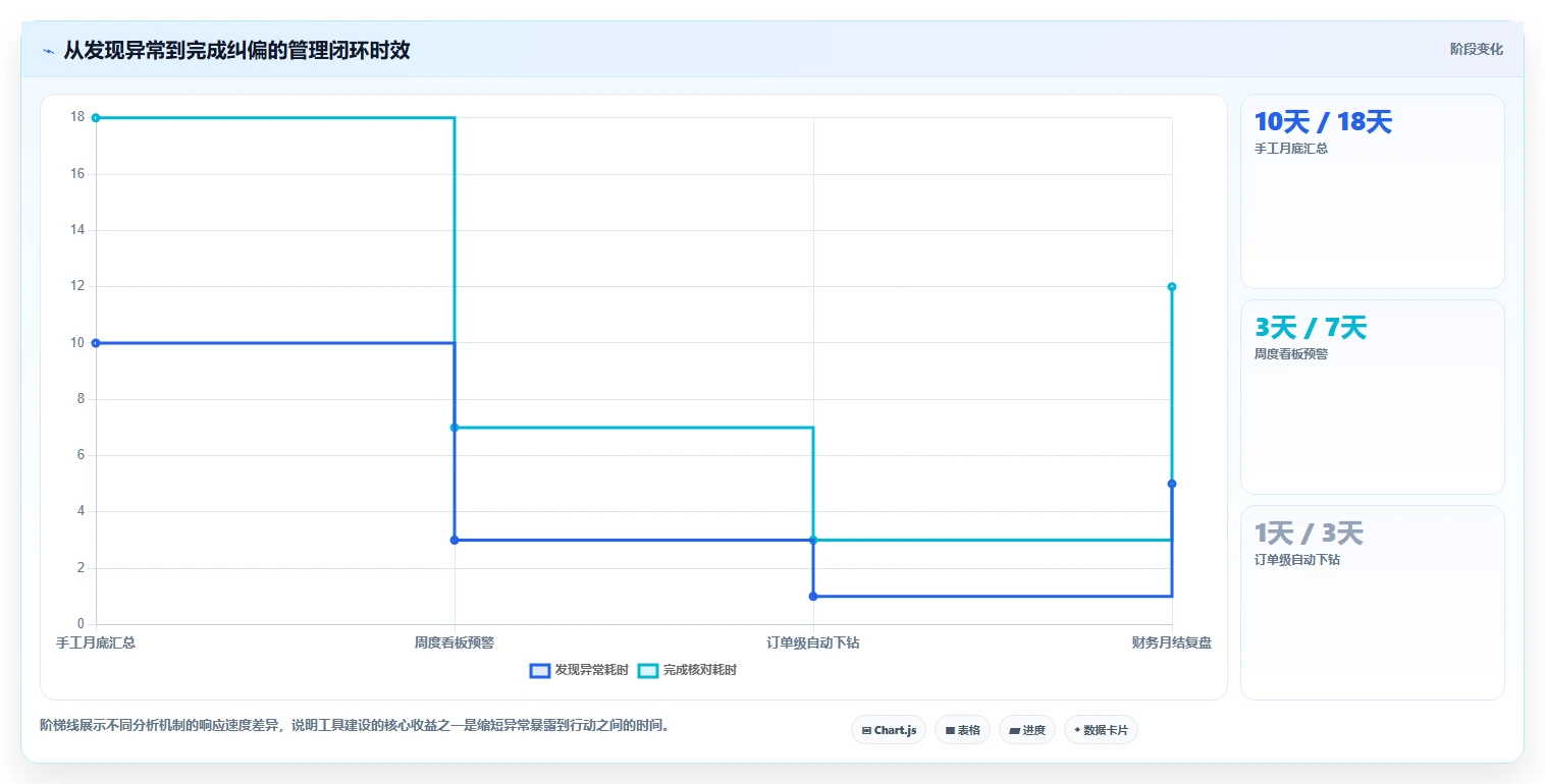 营业额分析:管理层自查表:异常波动最容易出现的成本看不清