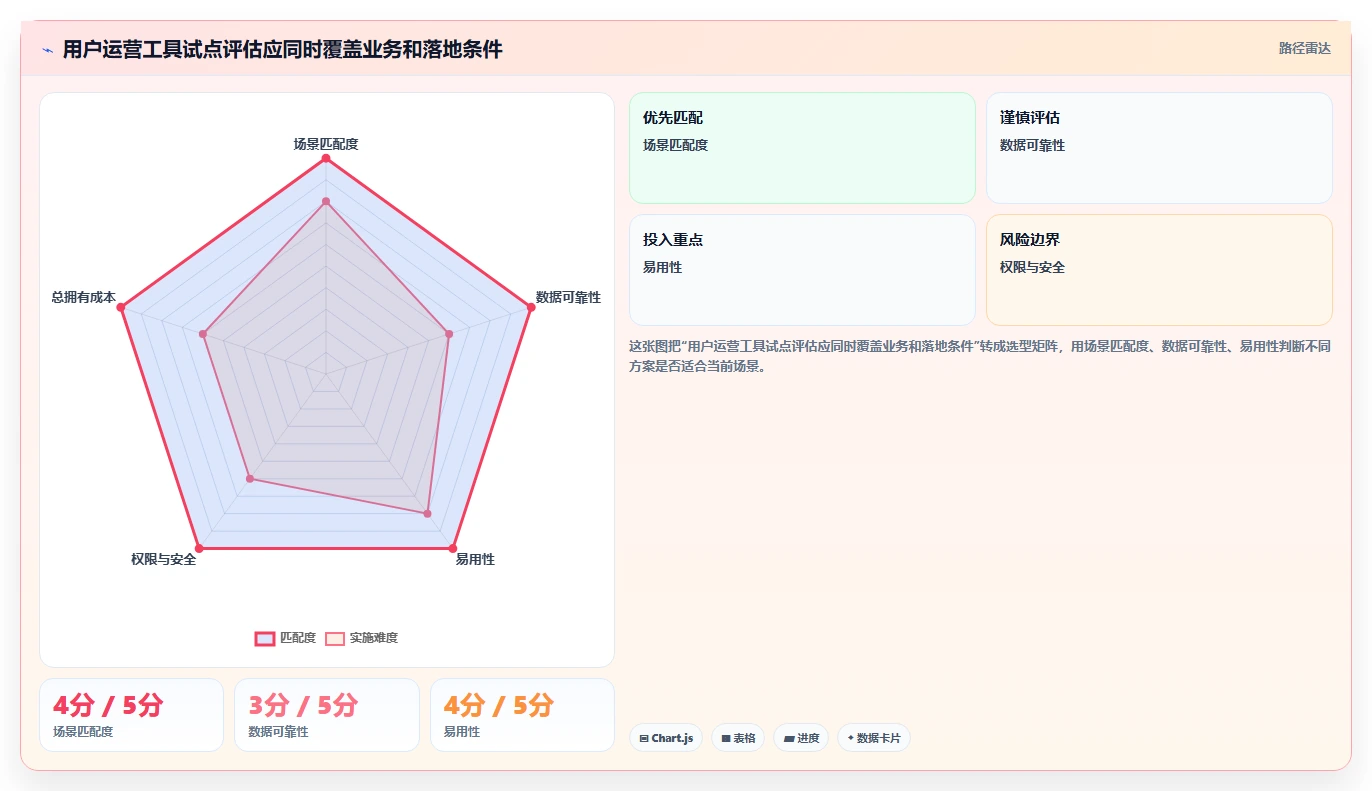 店铺运营包括哪些方面方案设计：用户运营场景的工具对比怎么做