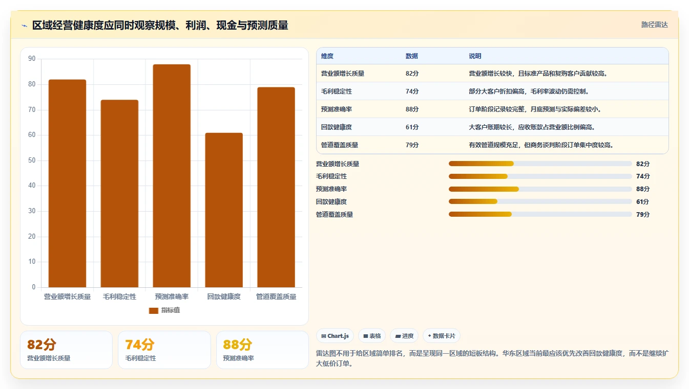营业额分析：区域经理实施建议：围绕增长预测稳步提升定位利润问题