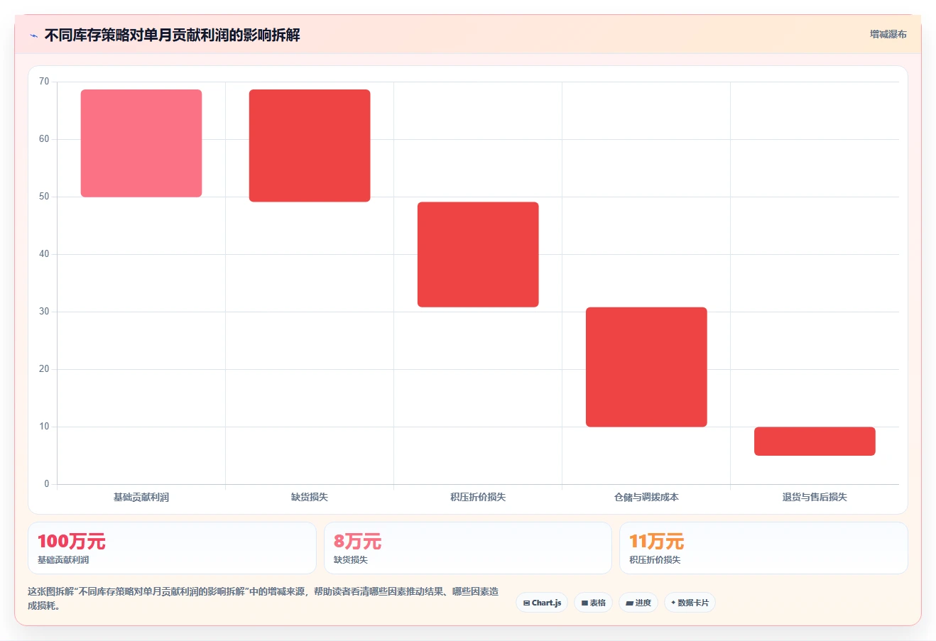 电商库存进阶课：围绕库存结构完善多店经营