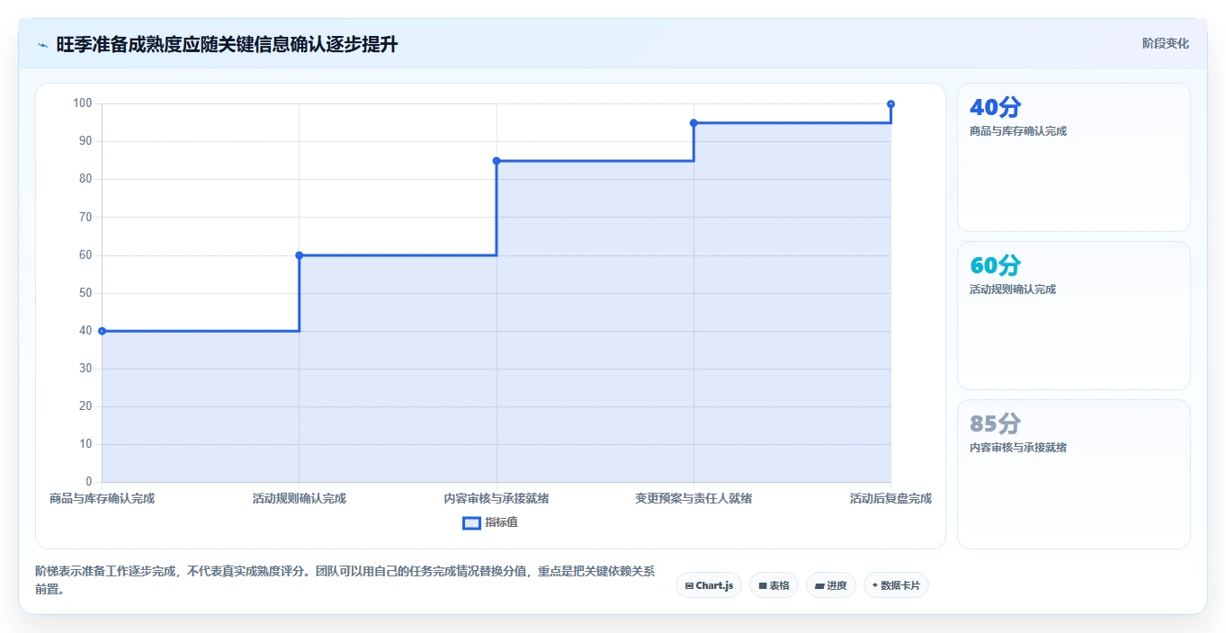 店铺运营包括哪些方面场景解析：内容运营中的旺季准备怎么处理