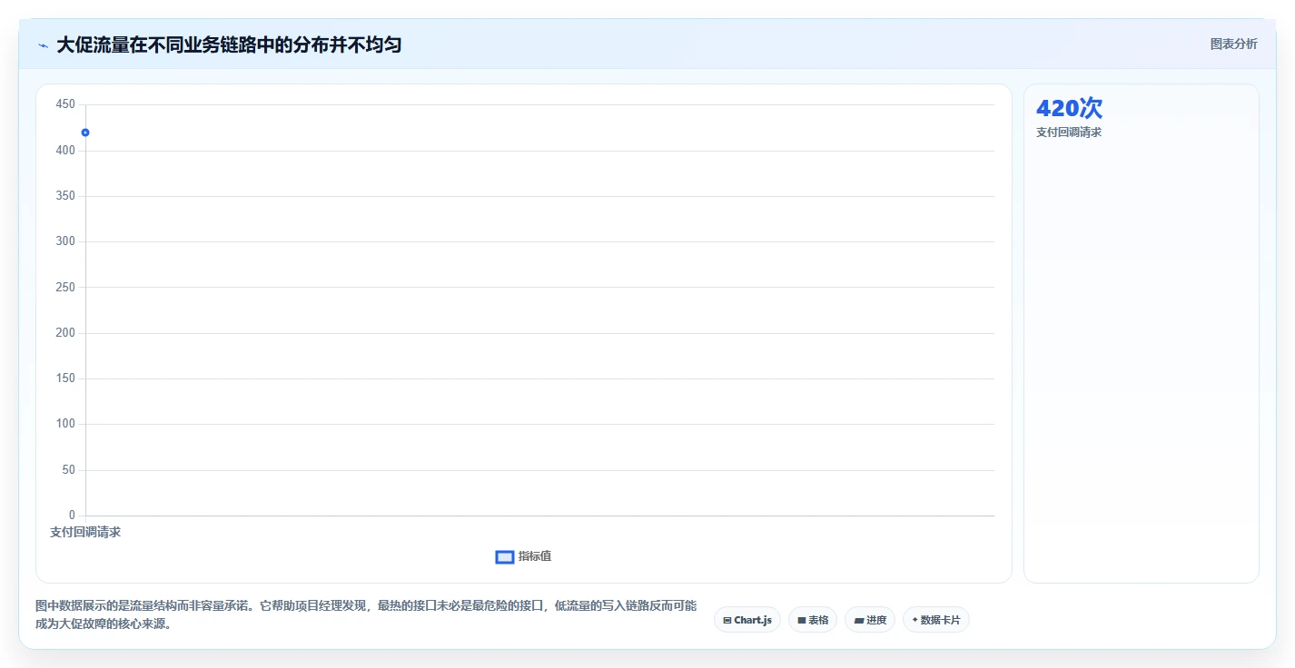 电商系统开发：项目经理评估框架：系统架构是否真正带来保障高峰性能