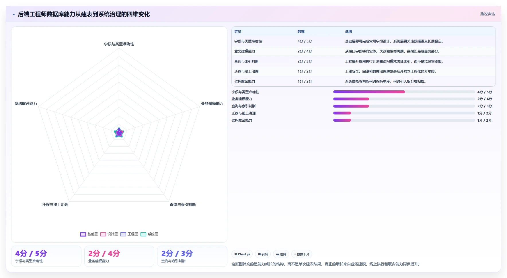 数据库存：后端工程师增长版路线：表结构设计从准备、执行到复盘