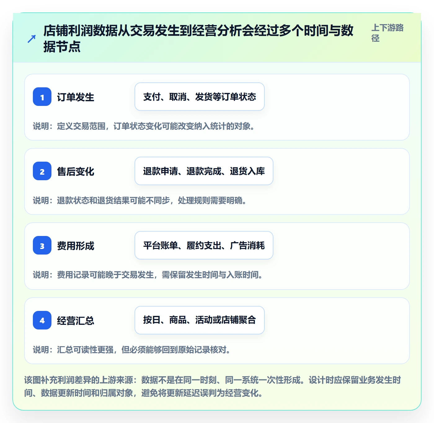 店铺运营管理进阶课：围绕利润核算完善核心功能