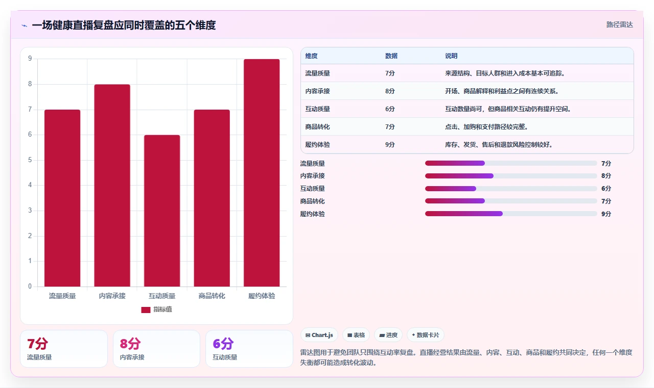 直播数据复盘：品牌商家实操指南：围绕互动率解决“转化波动大