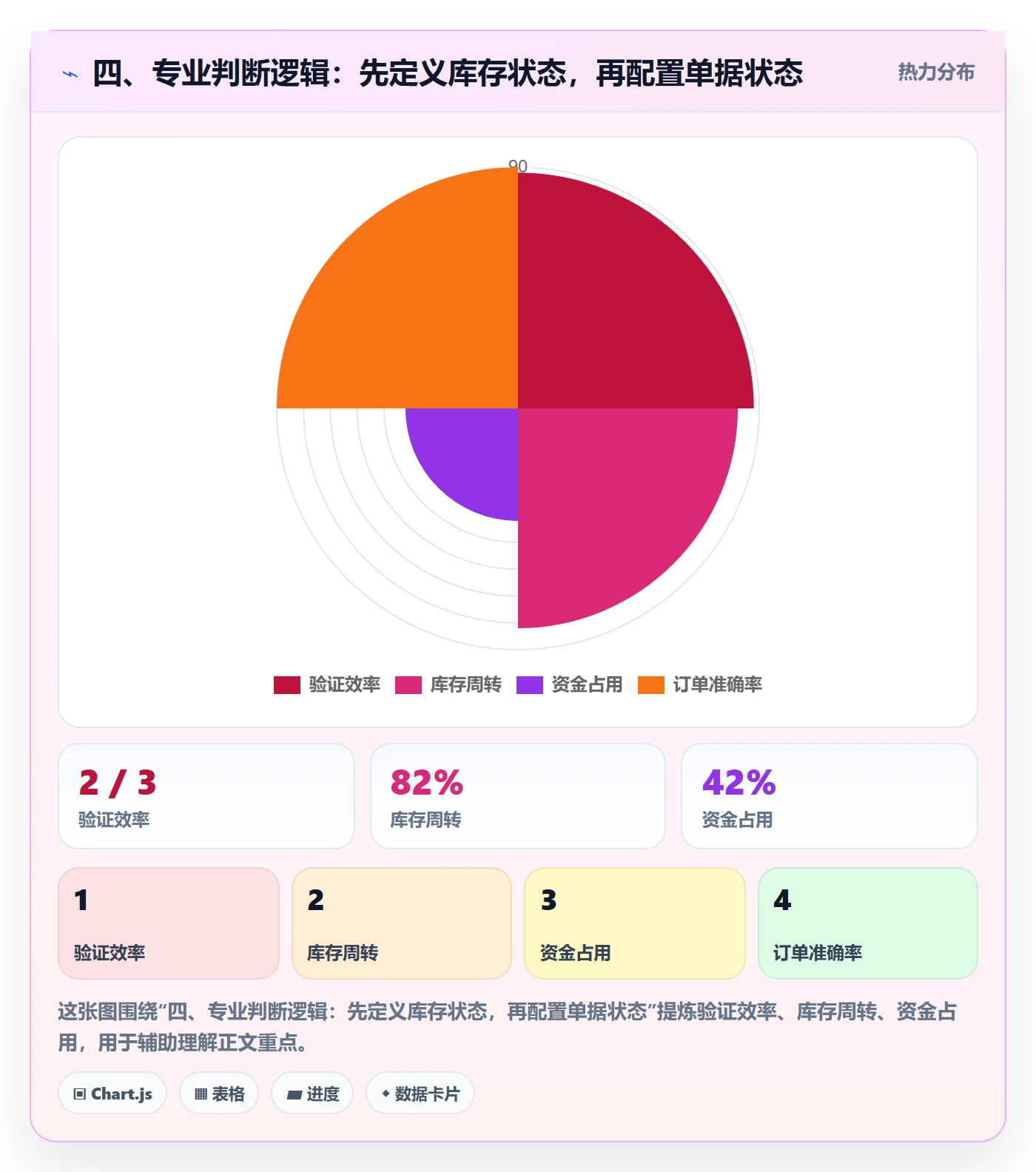 四、专业判断逻辑：先定义库存状态，再配置单据状态