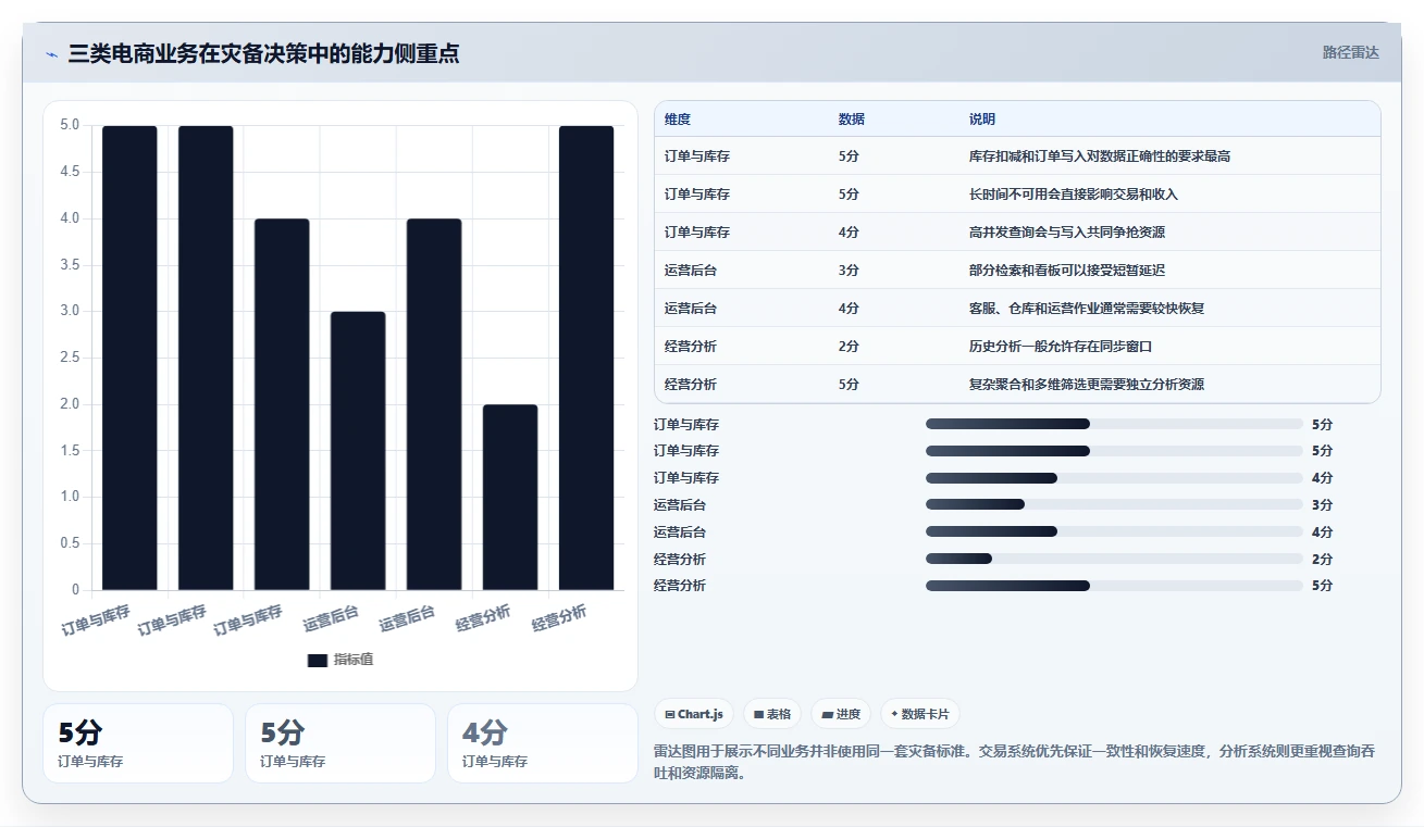 数据库存：电商企业必看清单：用容灾恢复推动提升查询性能