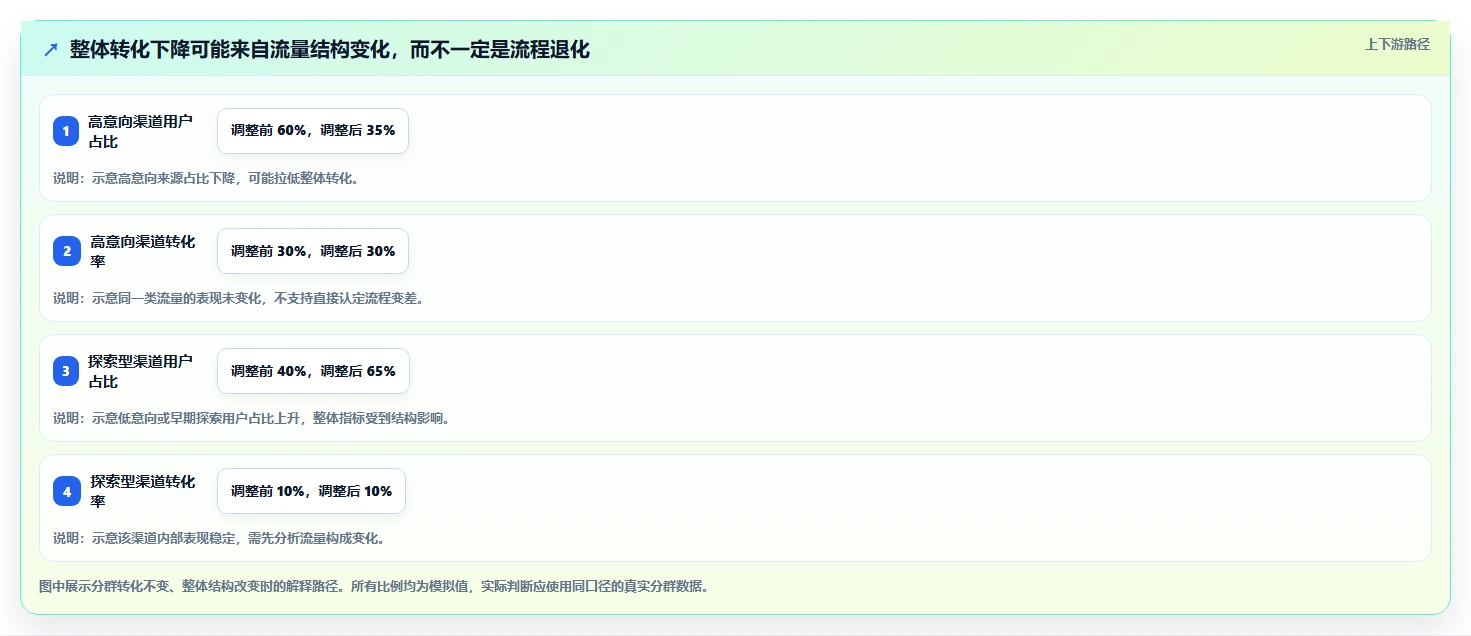 运营数据选择标准：转化漏斗维度如何评估流程设计