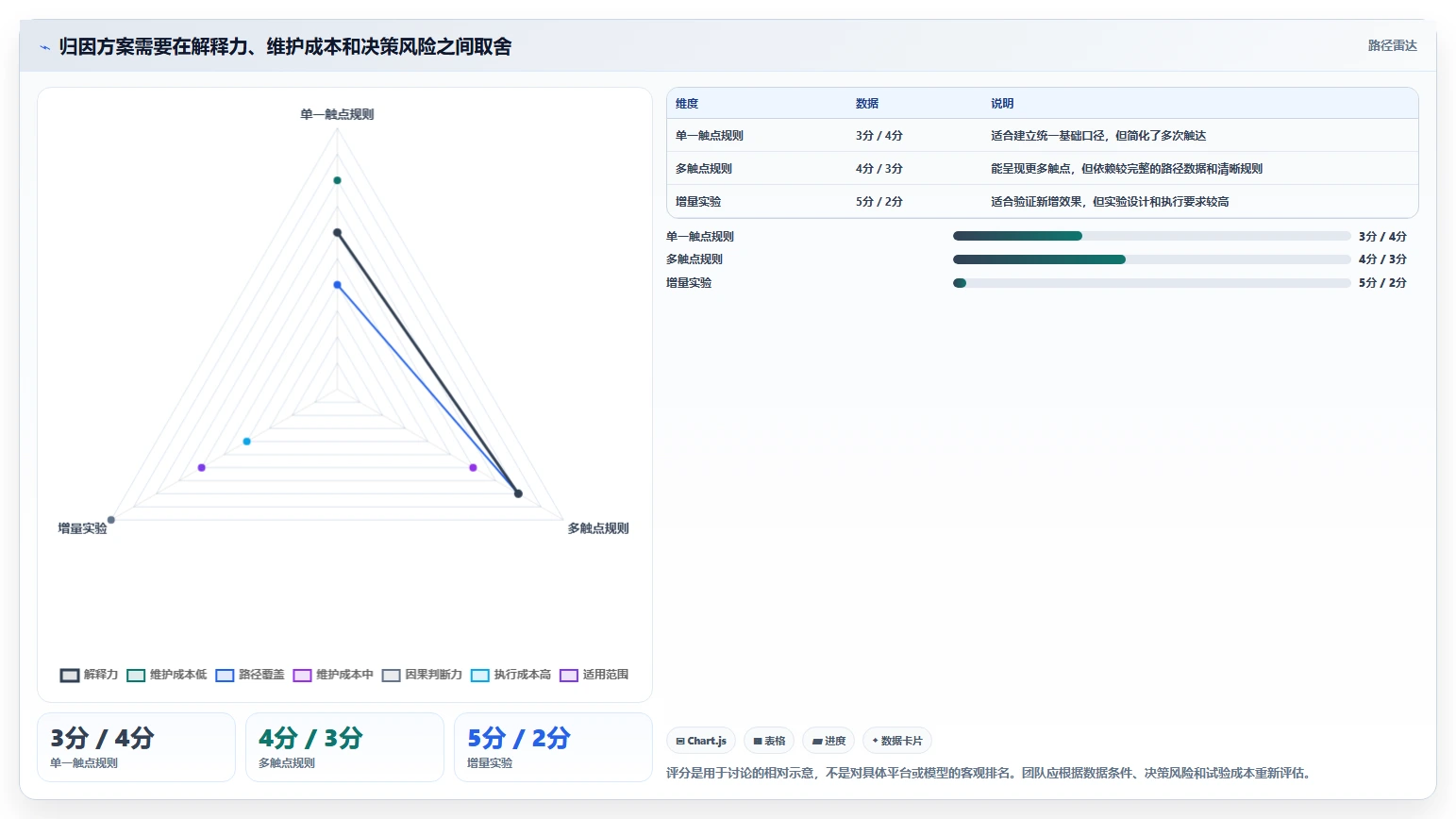 电商数据运营常见误区：渠道归因从哪里开始