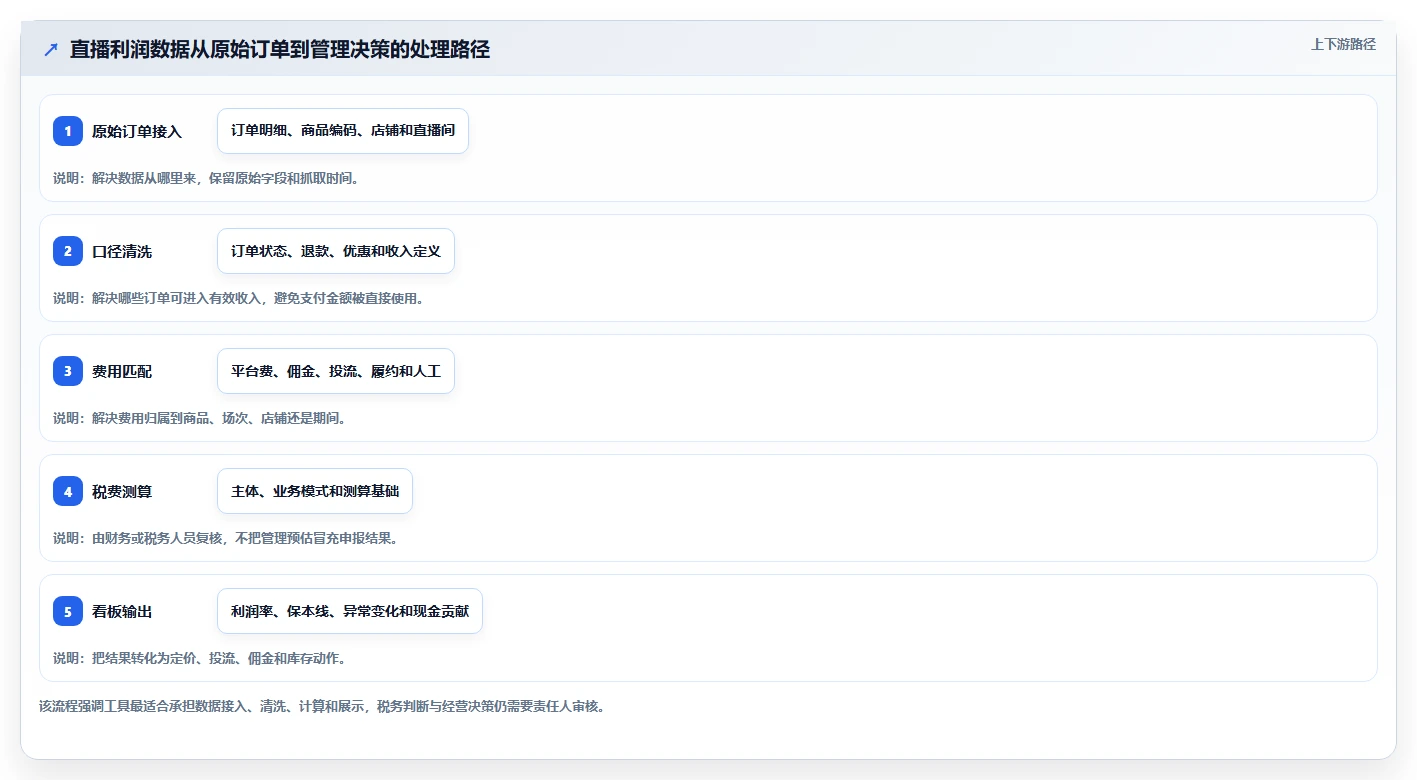 电商利润计算：直播团队效率攻略：用税费口径加快算清真实利润