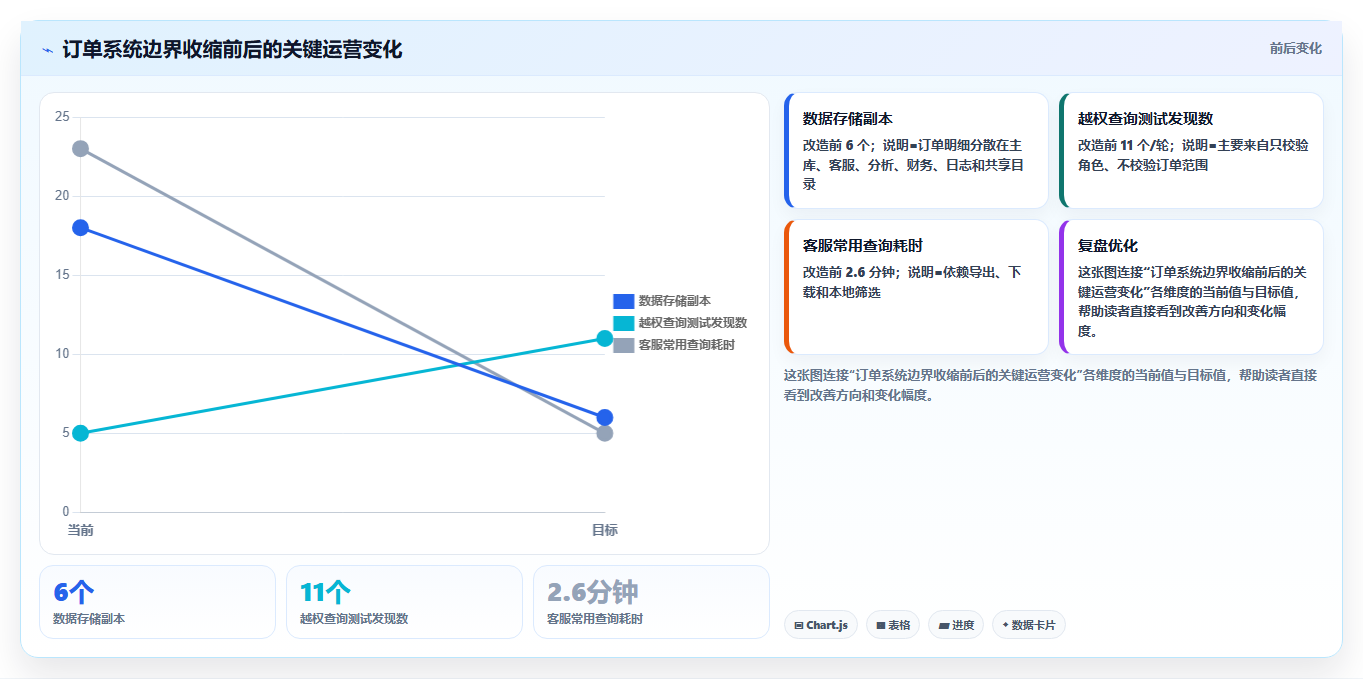 电商系统开发：技术负责人一页讲清：数据安全与明确项目边界的关系