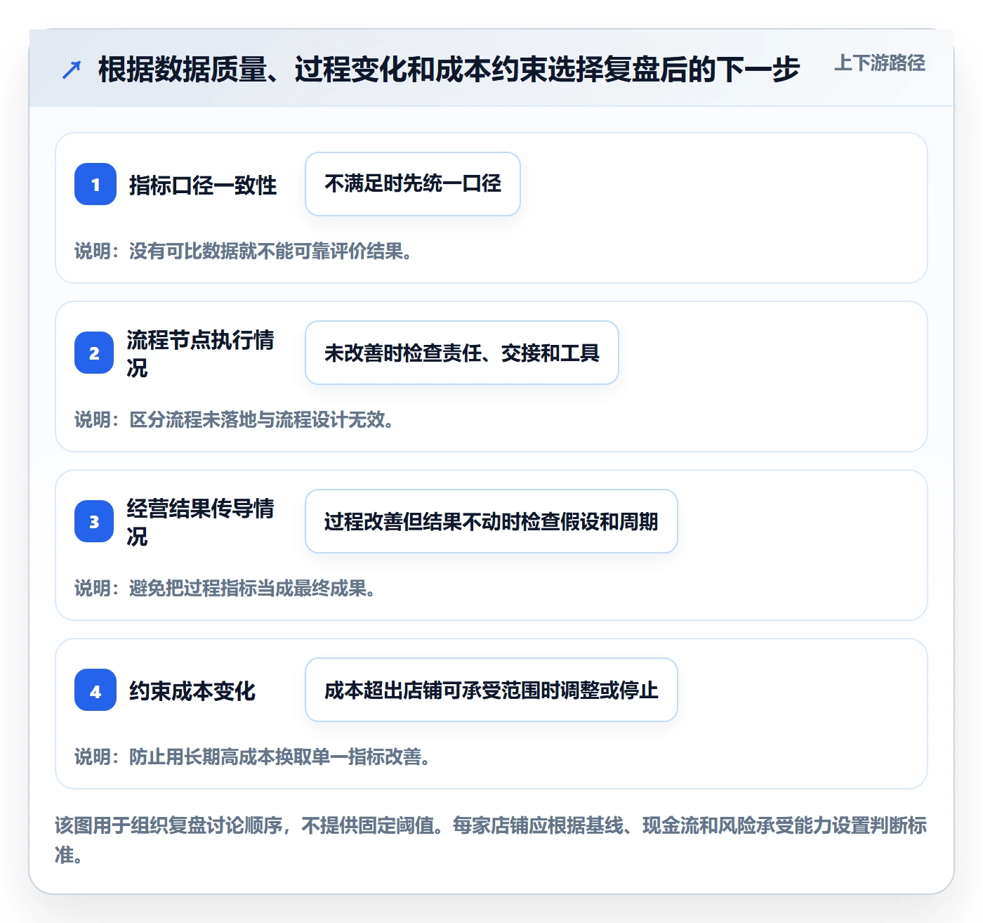 店铺运营管理实战复盘：从经营目标验证流程设计效果