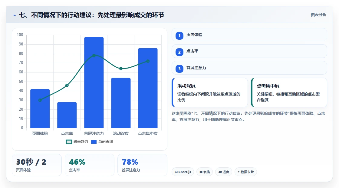 七、不同情况下的行动建议:先处理最影响成交的环节