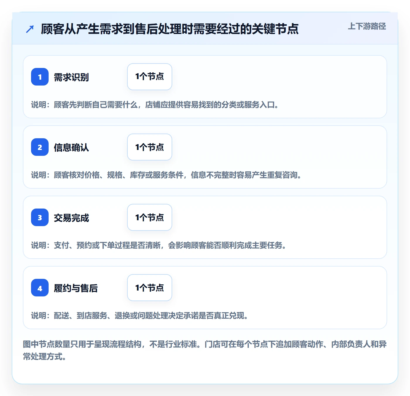 店铺运营管理怎么优化？先从客户体验的实操教程入手