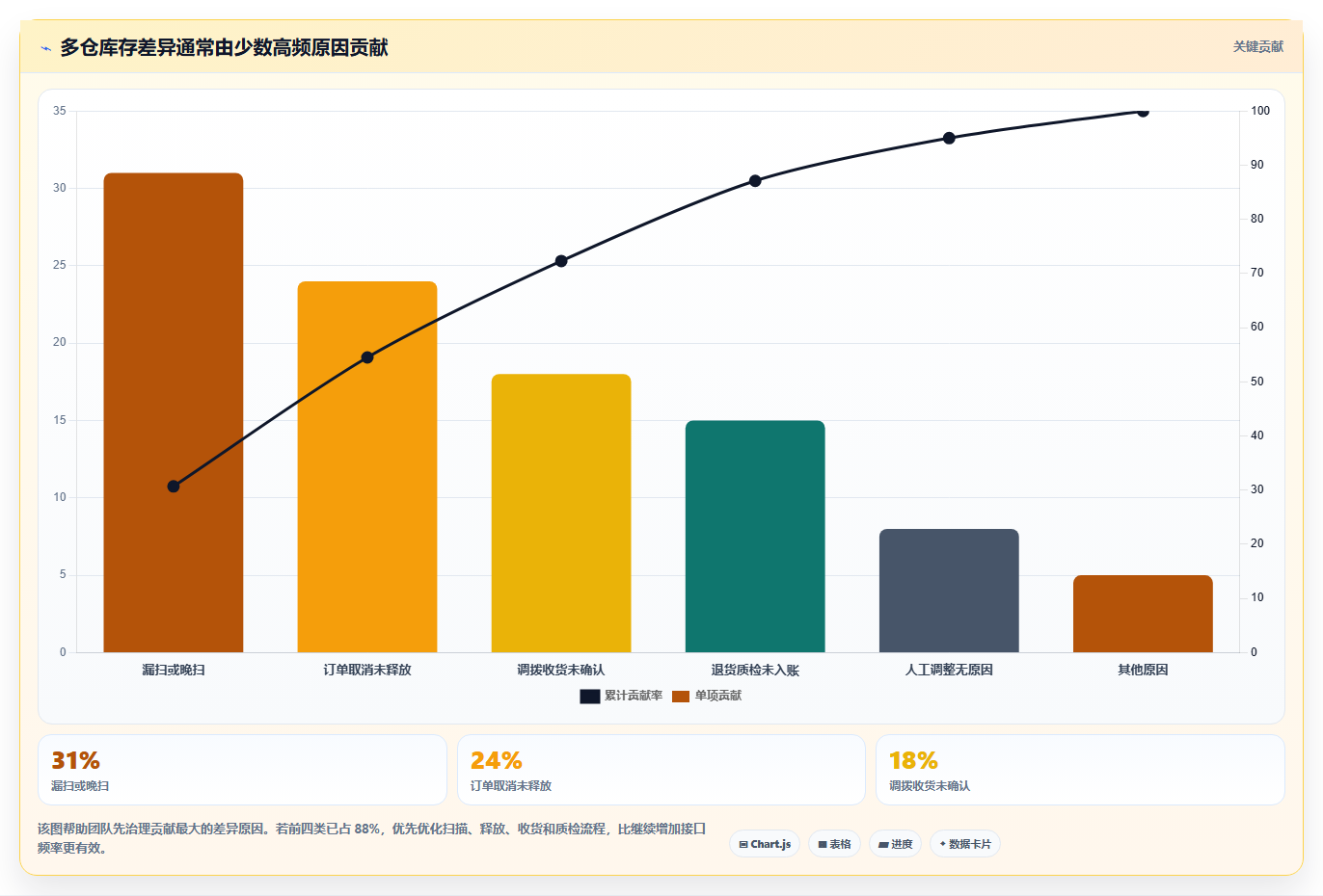 电商库存执行标准：多仓同步环节如何体现流程设计