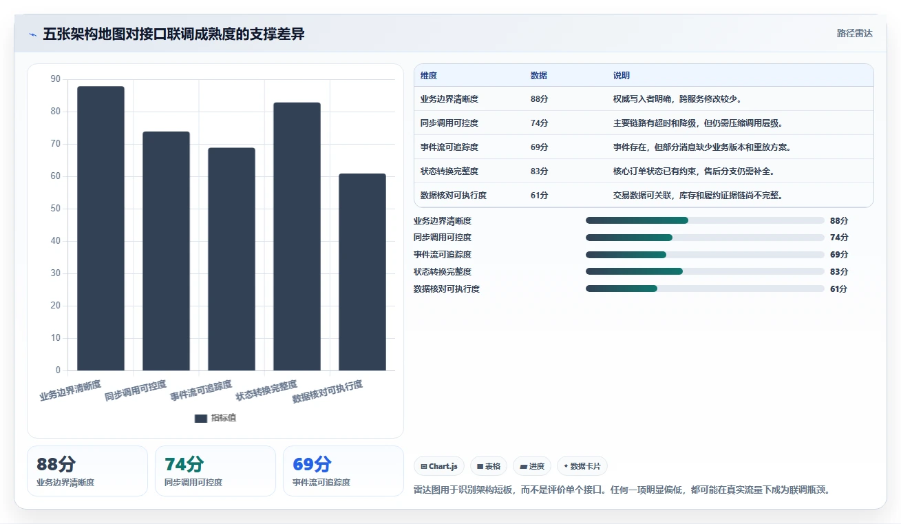 电商系统开发：技术负责人操作手册：接口联调中的系统架构怎么落地